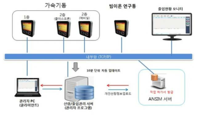 개인전자선량계(EPD) 출입관리시스템 네트워크 구성도