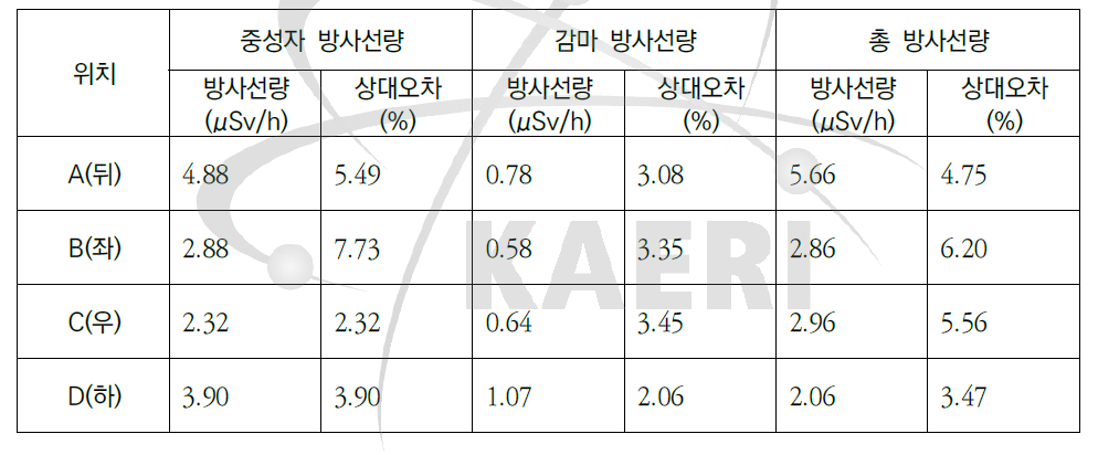 차폐문 외부에서의 방사선량 계산 결과