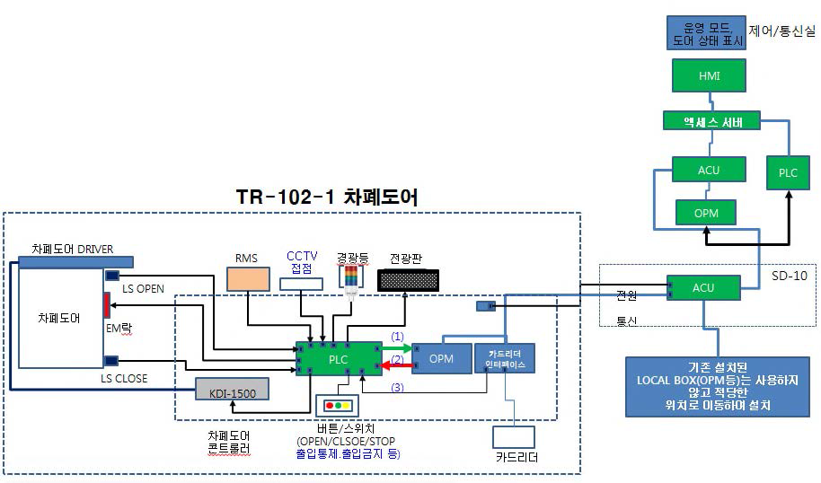 저선량 실시간 빔라인 차폐문 전체 시스템 구성도