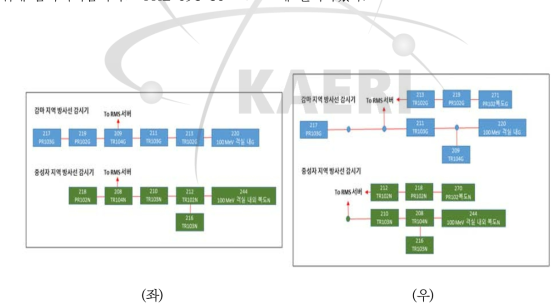 저선량 실시간 빔라인 차폐문 설치 전(좌) 후(우) RMS 통신 배치