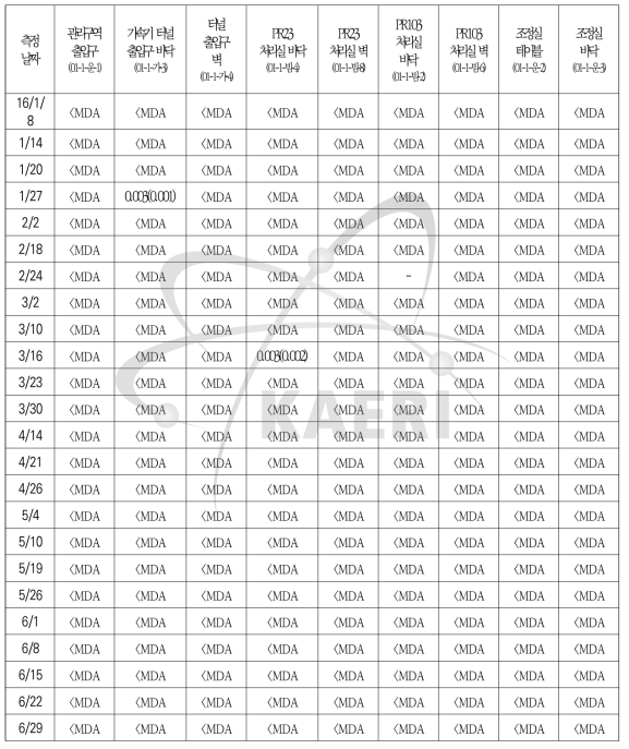 2016년도 표면오염(알파) 측정기록(1/8~6/29)