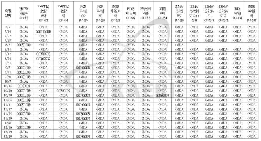 2016년도 표면오염(알파) 측정기록(7/7~12/29)