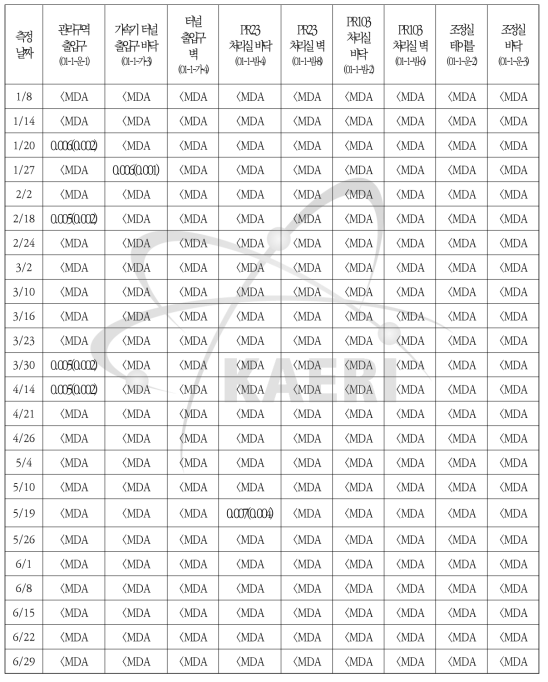 2016년도 표면오염(베타) 측정기록(1/8~6/29)