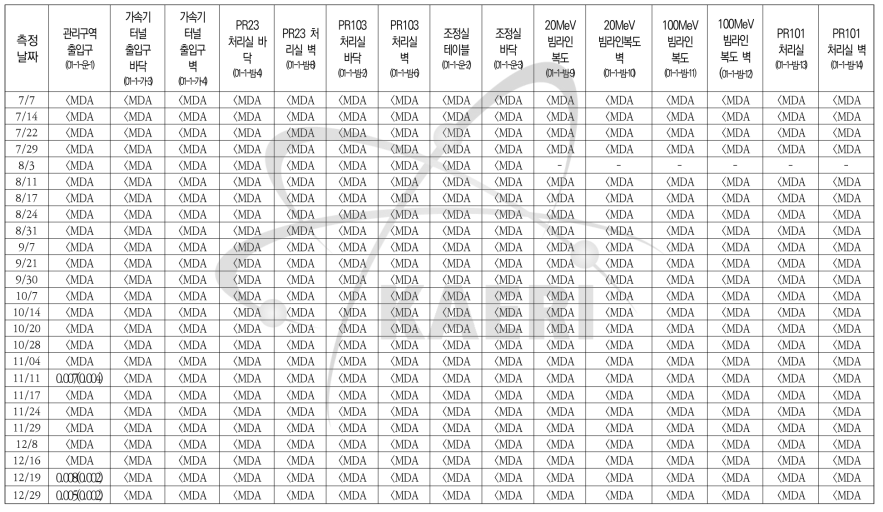 2016년도 표면오염(베타) 측정기록(7/7~12/29)