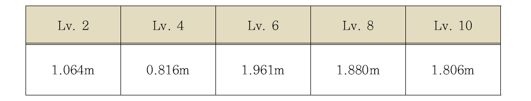 A53를 포함한 레벨별 군집의 RMSE 평균의 비교