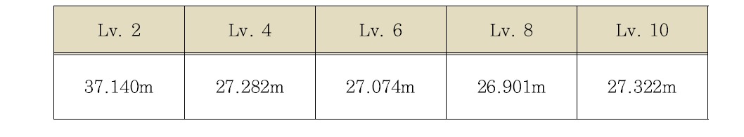 A45를 포함한 레벨별 군집의 RMSE 평균의 비교