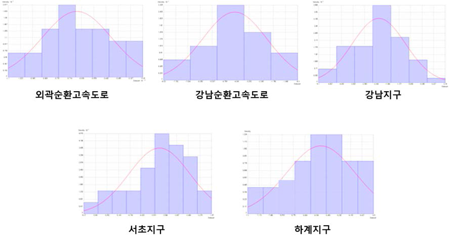 서울 지역 시추 정보 데이터 히스토그램