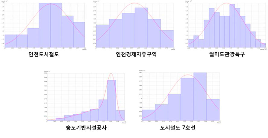 인천 지역 시추 정보 데이터 히스토그램