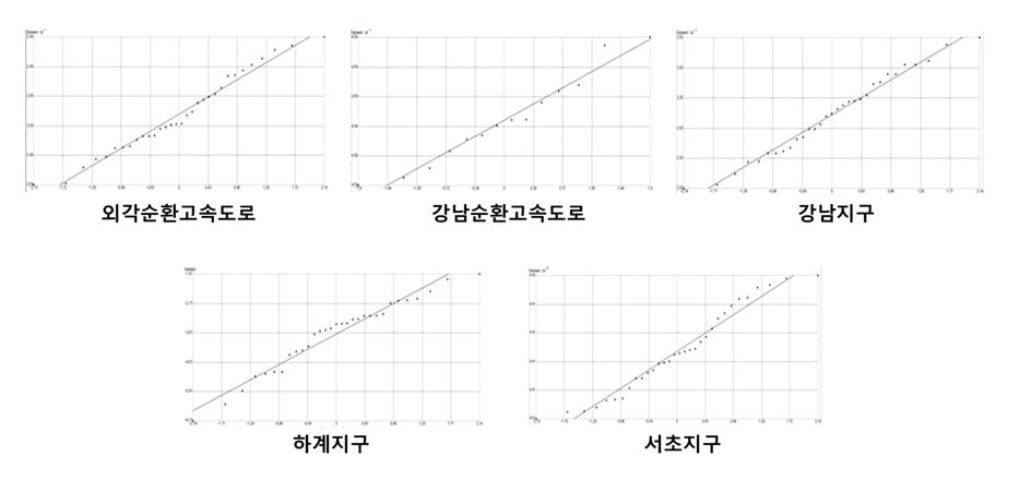 서울 지역 시추 정보 Q-Q 도표