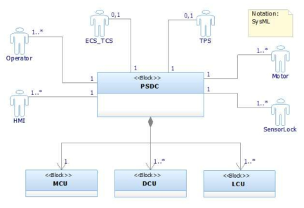 Context diagram of PSDC interface