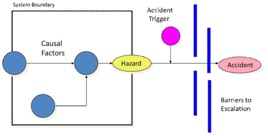 Hazards, Accident and Causal Factors