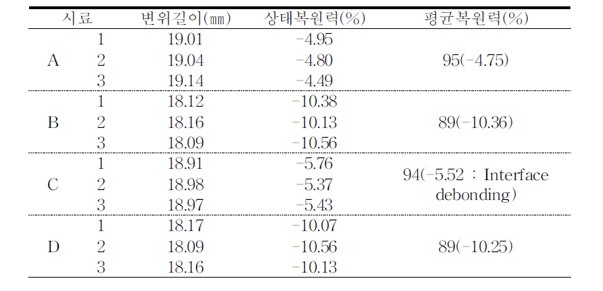 상태복원력과 평균복원력 시험 결과