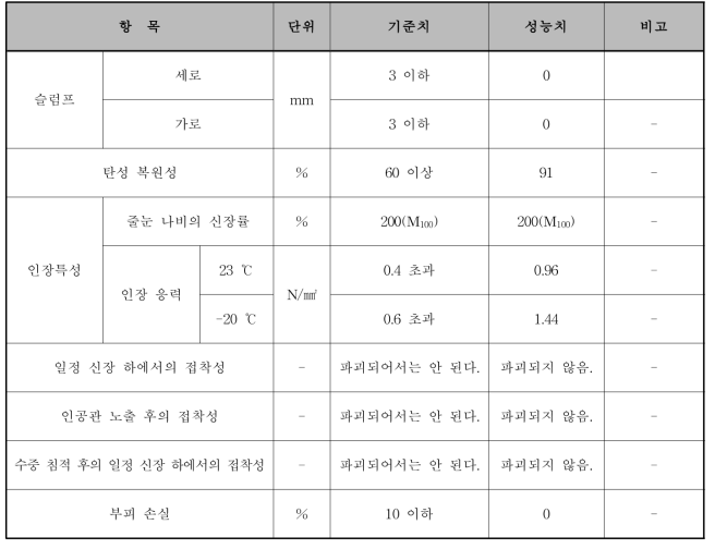 본 연구에서 개선된 시제품의 KS F 4910 물성