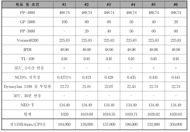 변성 실리콘 중간체 합성 레시피