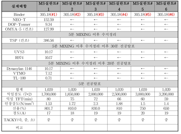 변성 실리콘 실란트 제조 레시피 및 기초 물성 배합표