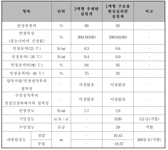 2액형 우레탄 실링재와 1액형 구조용 변성실리콘 실링재의 성능 비교