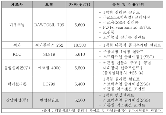 제조사별 구조용 실란트의 제품 단가(300 ㎖) 비교