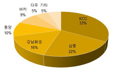 우레탄 실란트 국내시장규모