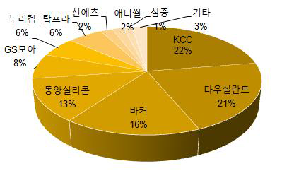 실리콘 실란트 국내시장규모