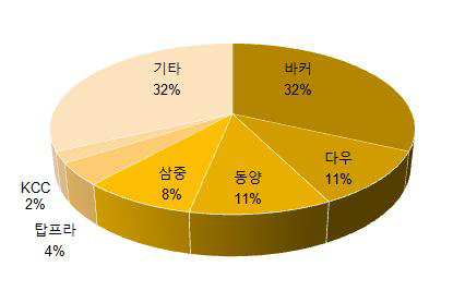 아크릴 실란트 국내시장규모