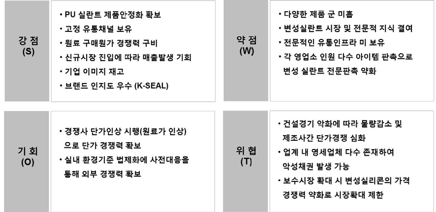 변성실리콘 실란트의 SWOT 분석