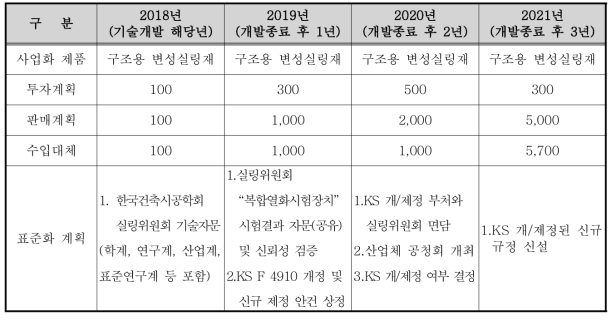 사업화 계획 및 표준화 계획 수립