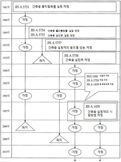 일본 구조용 실링재 규격의 변천사