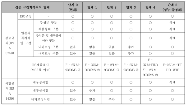 성능 규정화까지의 단계