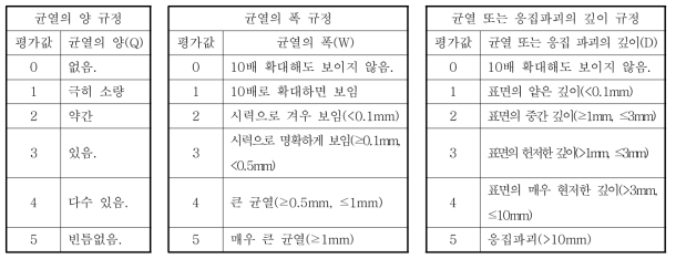 규격의 성능 규정을 위한 제안