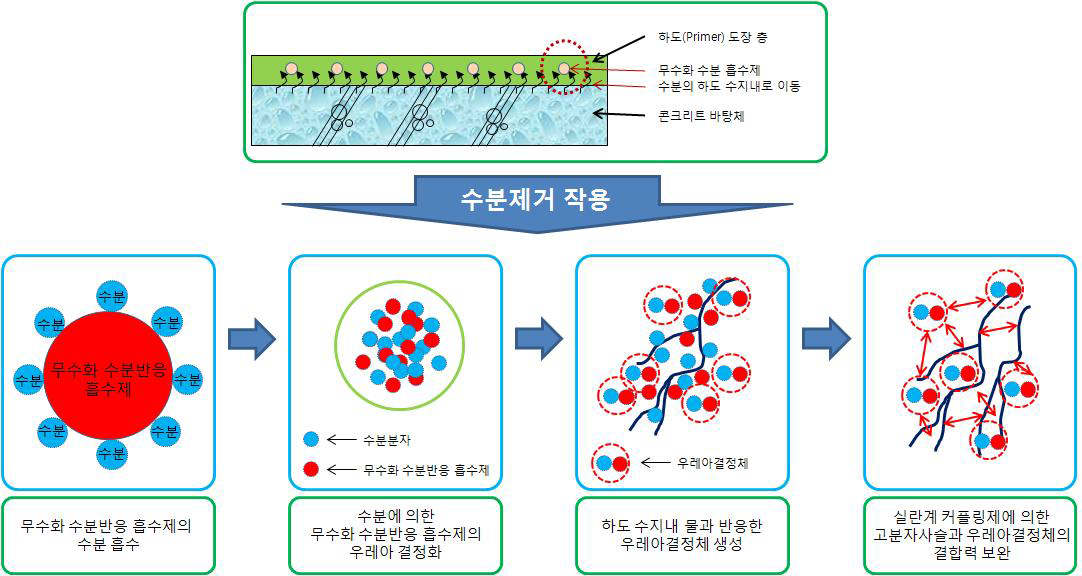 수분 경화형 하도(Primer)의 수분에 의한 미경화 억제 작용