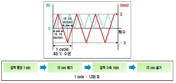 수압저항성 반복시험방법