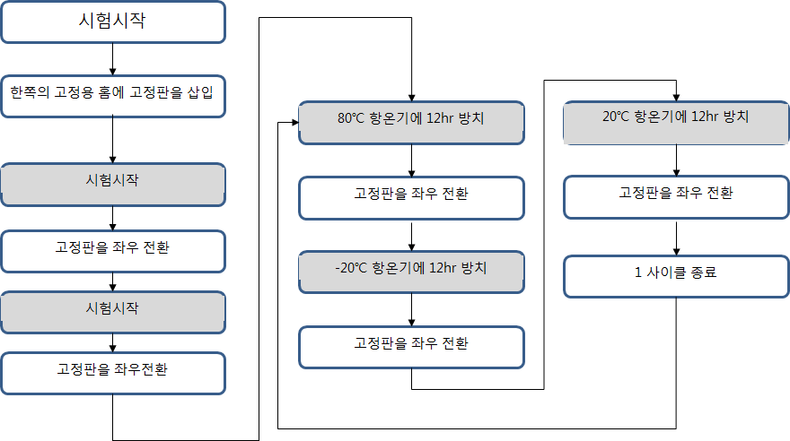 온도변화시험의 공정도