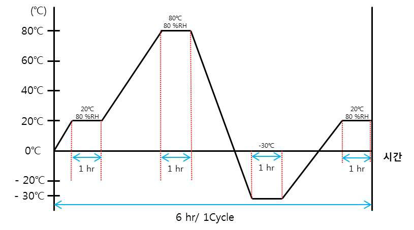 복합열화시험장치 반복시험방법