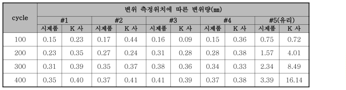 시험시간에 따른 풍속 50m/s 시험체의 변위량