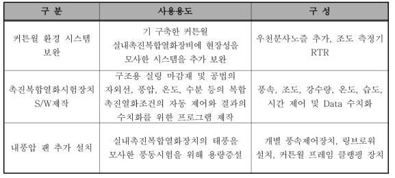 복합열화시험장치 고도화