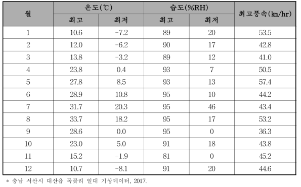 옥외폭로시험장의 2017년도 월별 최저/최고 대기환경 변화