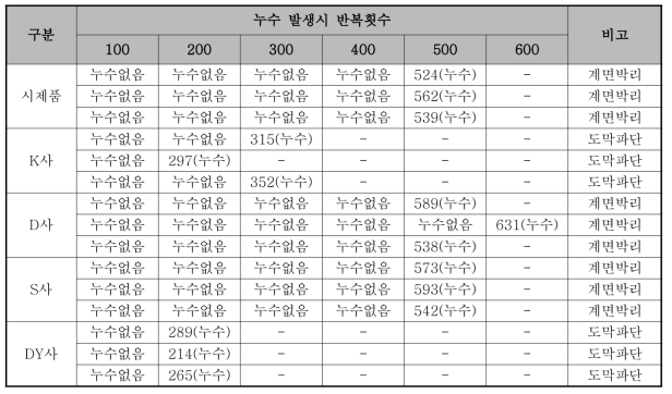 수조 구조물 변위거동 시험 결과