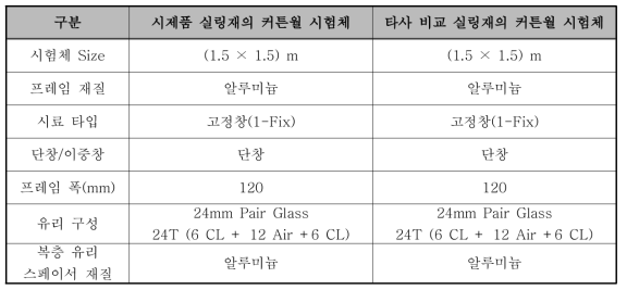 커튼월 시험체의 제작 사양