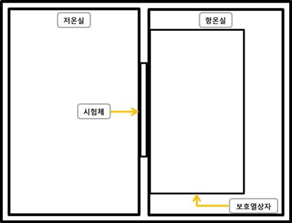 열관류 시험 장치의 구성