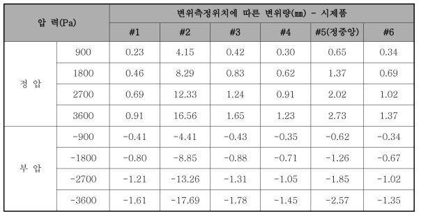 내풍압시험 변위측정 데이터