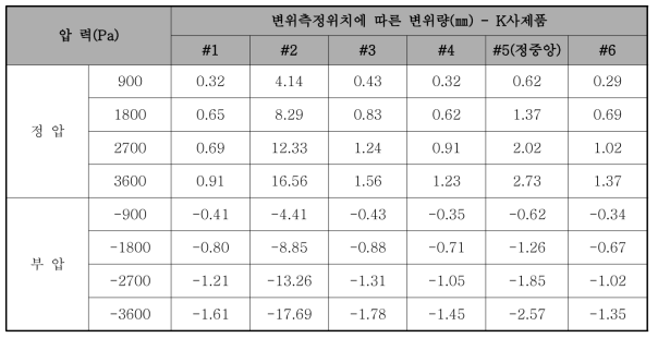 내풍압시험 변위측정 데이터