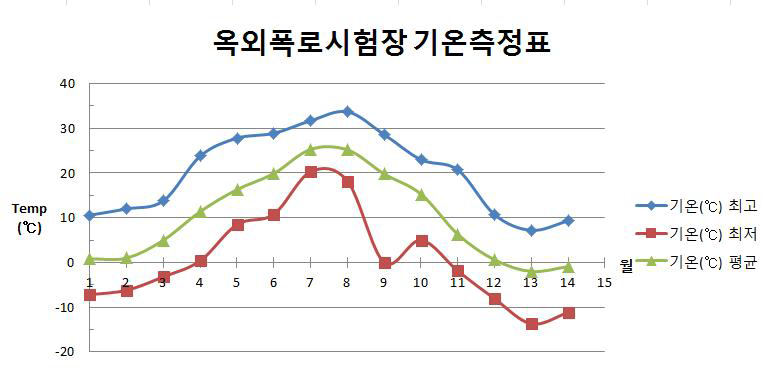 옥외폭로시험장 기온측정