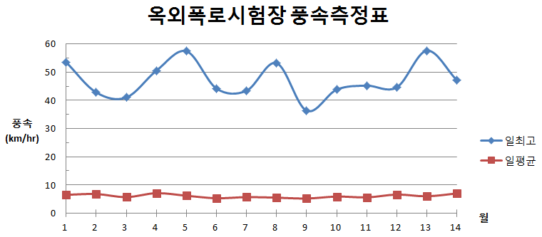 옥외폭로시험장 풍속 측정표