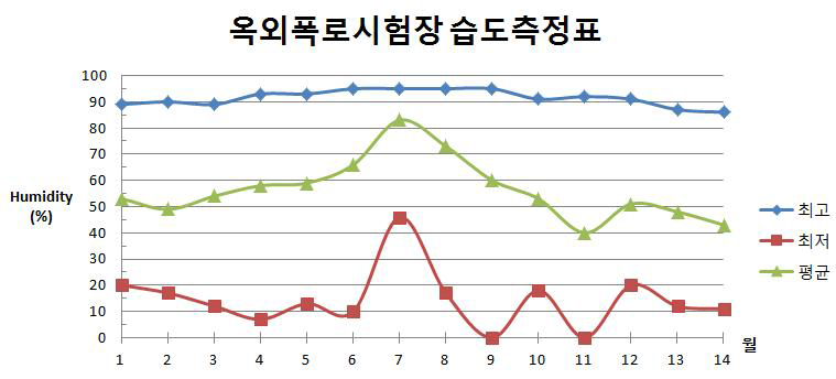 옥외폭로시험장 습도