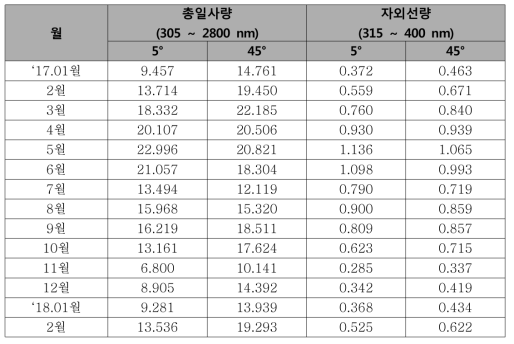 서산 옥외폭로시험장 일사량 측정표