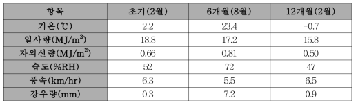 기상데이터와 옥외폭로 시험체 관찰 시점 평균 값