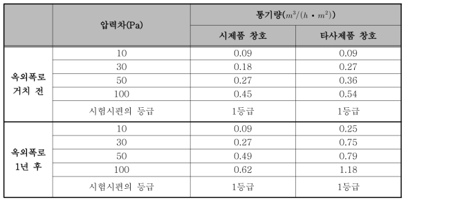 옥외폭로 거치 전 VS 후 커튼월 시험 비교