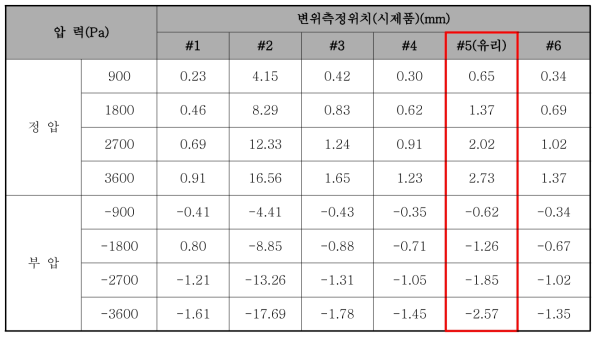 초기 변위측정 데이터