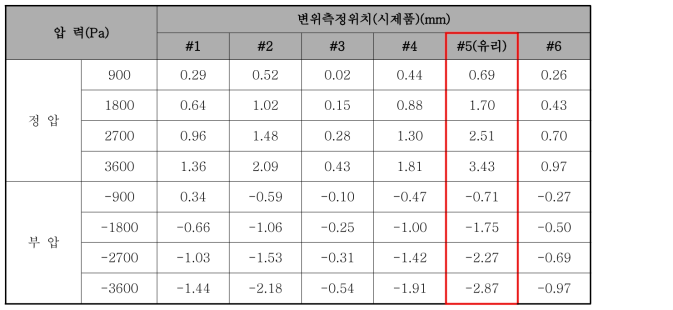 옥외폭로 12개월 경과 후 변위측정 데이터