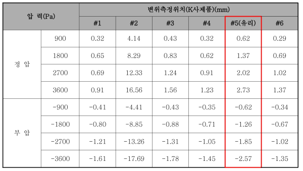 초기 변위측정 데이터